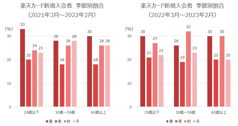 楽天カード新規入会者　季節別割合