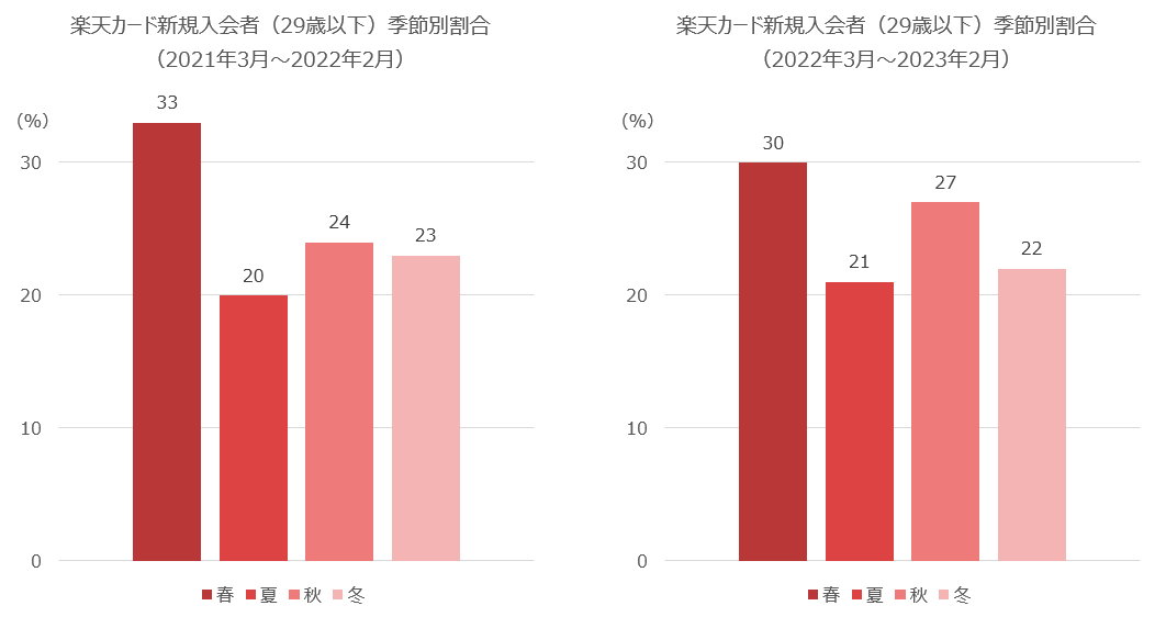 楽天カード新規入会者（29歳以下）季節別割合