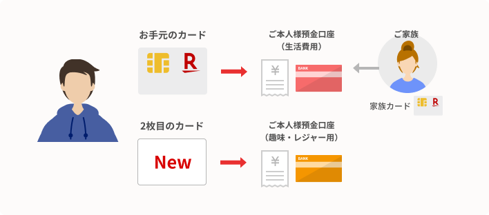 1枚目と2枚目の使い分けイメージ（引き落とし口座を分ける設定をした場合）