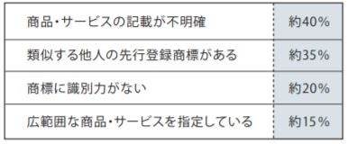 出典：特許庁「商標審査官が教えます 商標出願ってどうやるの？～これでわたしたちも商標登録！～」