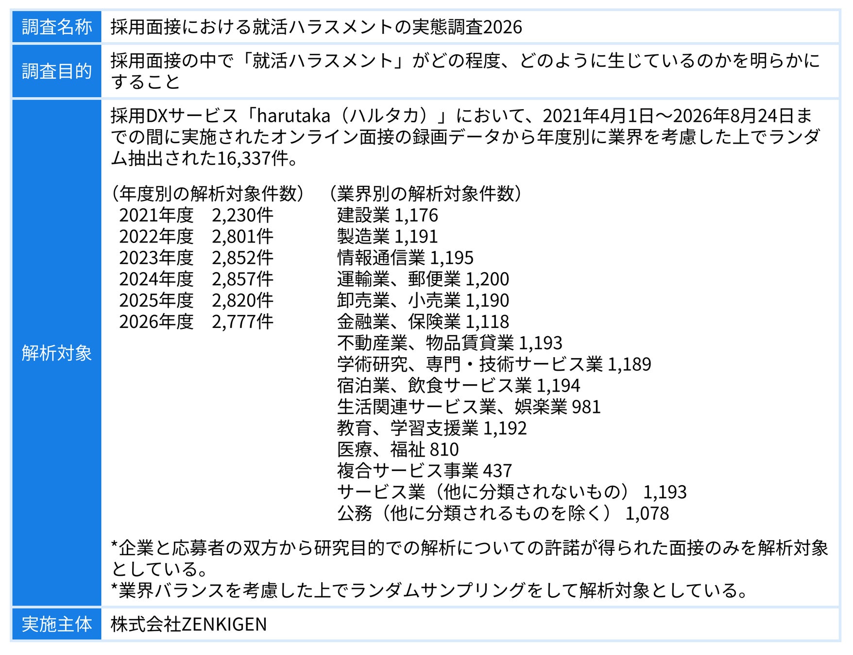 ※本調査を引用いただく際は、出所として「ZENKIGEN」と明記してください。