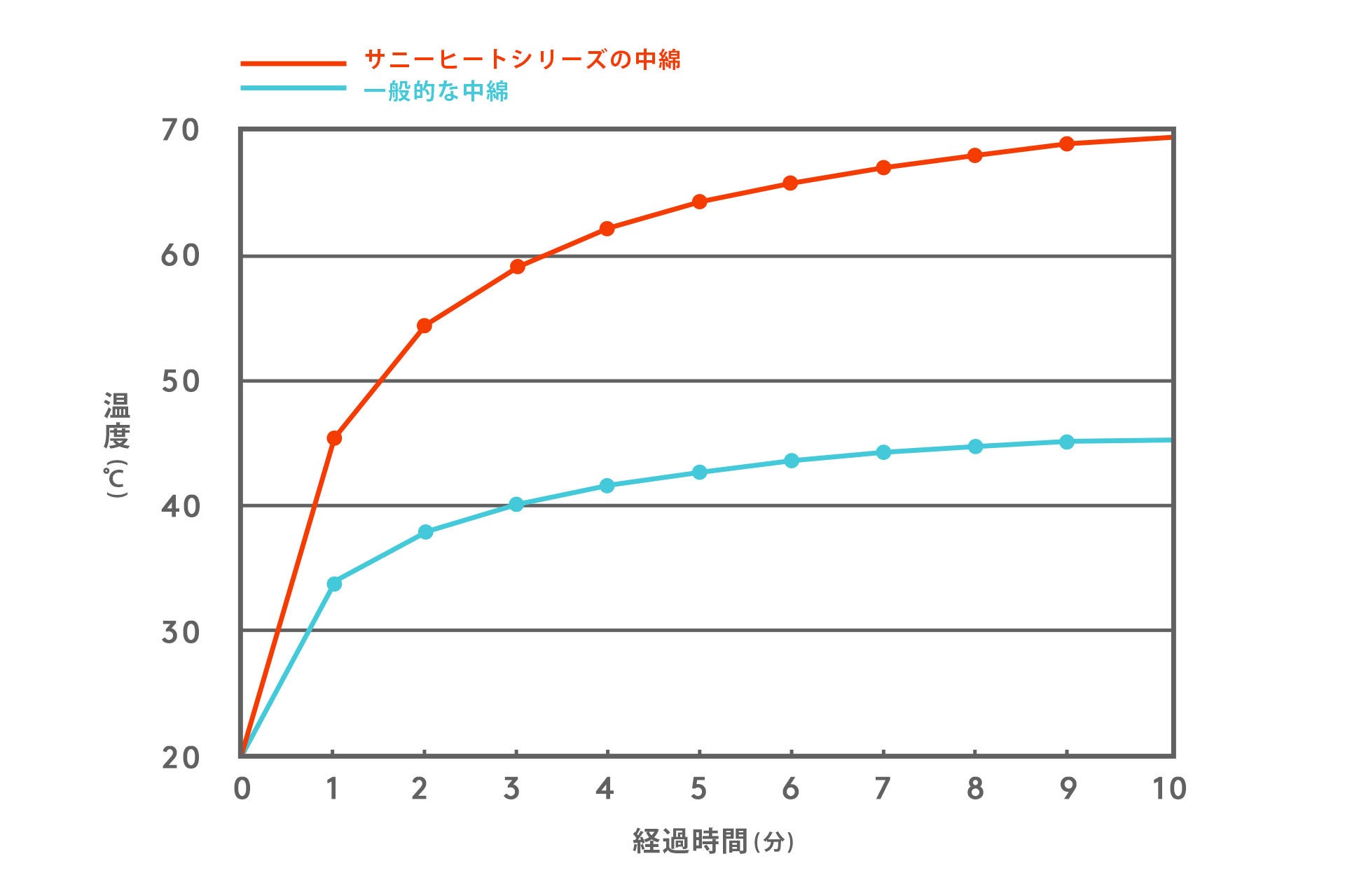 温度測定（光吸収保温性試験）（※2）