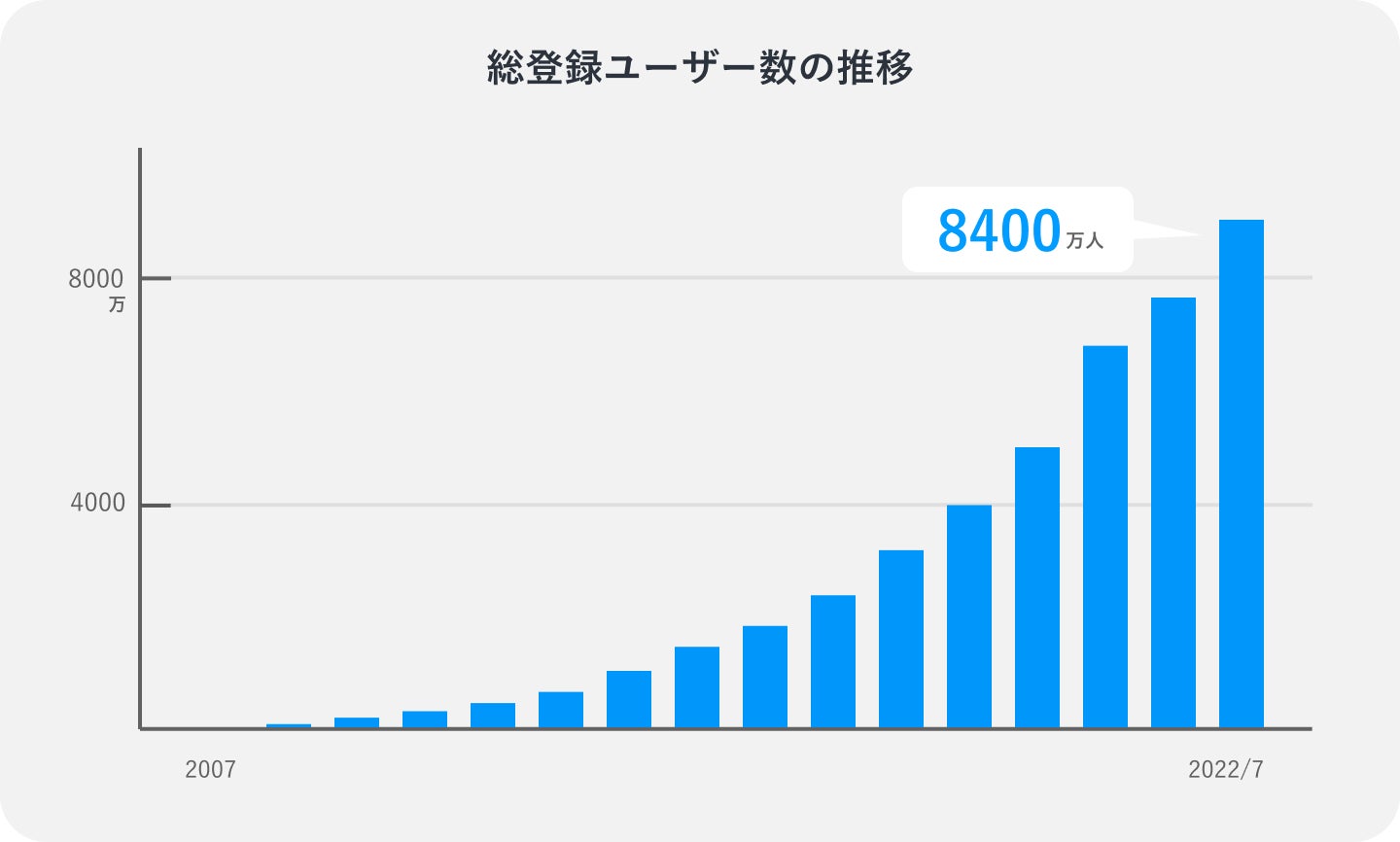 Pixivがサービス開始から15周年 総登録ユーザー数は8400万人超 グローバルに作品が投稿されるサービスへ ピクシブ株式会社のプレスリリース Pixivがサービス開始から15周年 総登録ユーザー数は8400万人超 グローバルに作品が投稿されるサービスへ ピクシブ株式会社のプレスリリース