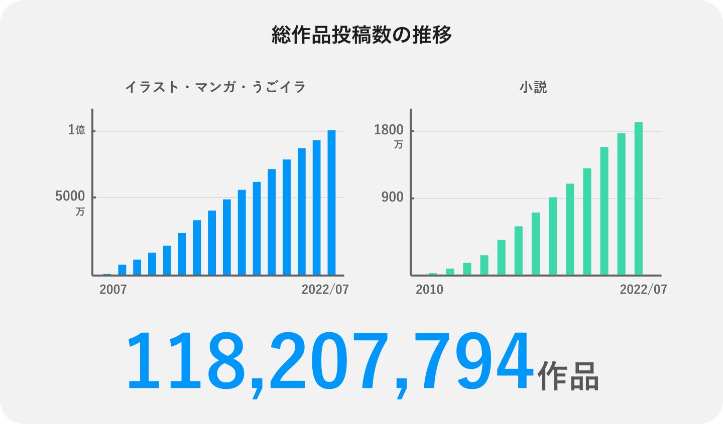 Pixivがサービス開始から15周年 総登録ユーザー数は8400万人超 グローバルに作品が投稿されるサービスへ ピクシブ株式会社のプレスリリース Pixivがサービス開始から15周年 総登録ユーザー数は8400万人超 グローバルに作品が投稿されるサービスへ ピクシブ株式会社のプレスリリース