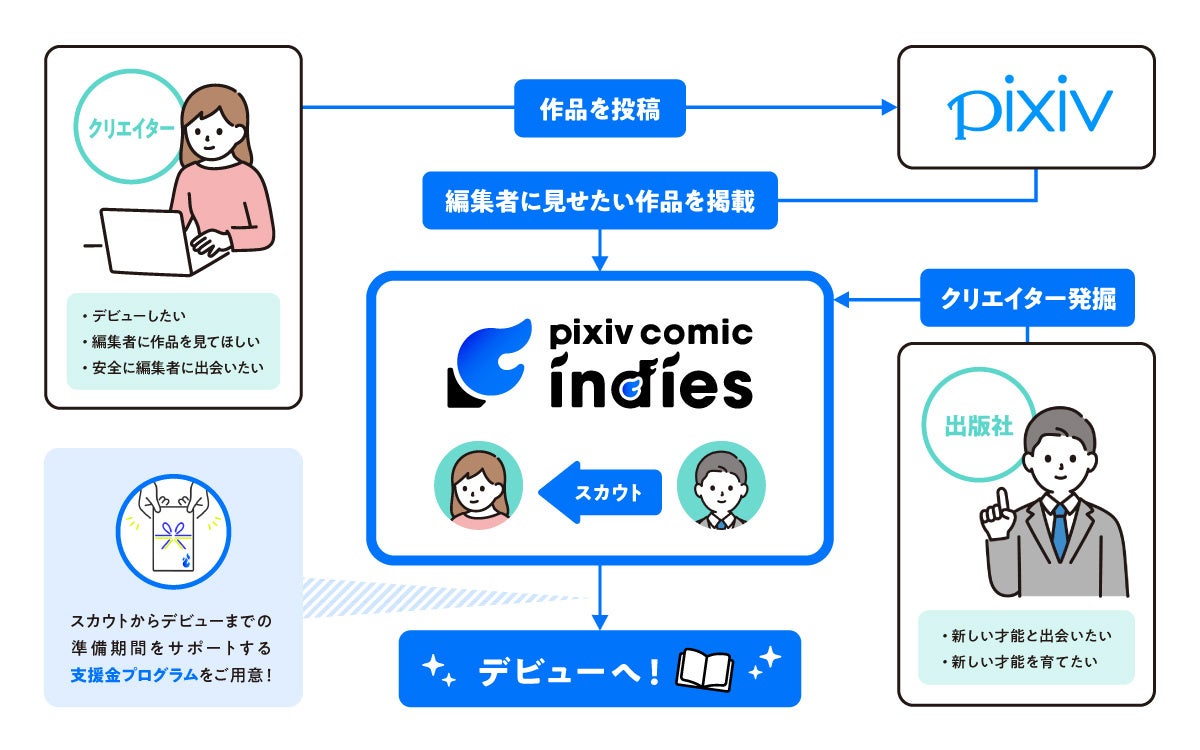 マンガ家デビューを目指すクリエイターとマンガ編集者が繋がるサービス Pixivコミックインディーズ B版の提供開始 ピクシブ株式会社のプレスリリース マンガ家デビューを目指すクリエイターとマンガ編集者が繋がるサービス Pixivコミックインディーズ B版の提供開始 ピクシブ株式会社のプレスリリース