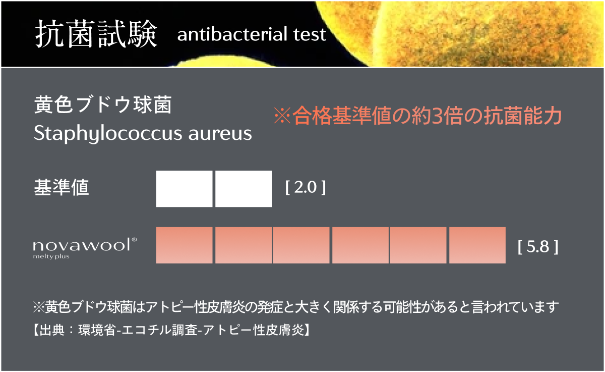高水準な抗菌力で素肌を清潔に保ちます。