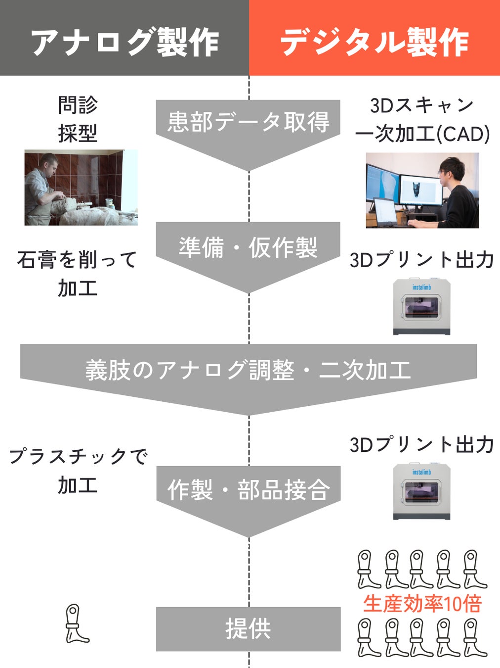 従来型のアナログ義足製作と当社のデジタル義足製作の比較(概念図)
