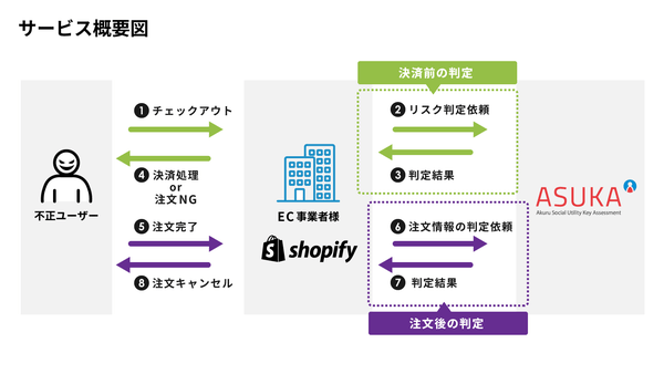 サービス概要図