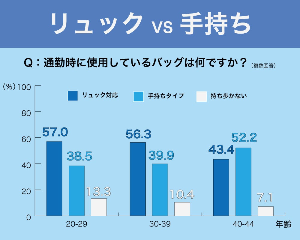 ビジネスマンの実態調査》令和時代の通勤バッグはリュックタイプが主流 ...