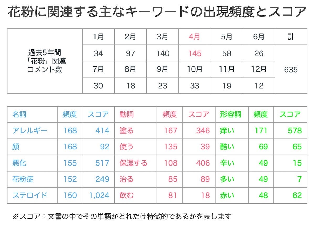 医師の診察を受ける時期