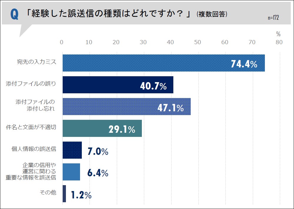 メール誤送信の実態調査21 ビジネスパーソン約6割がメール誤送信に関わった経験あり サイバーソリューションズ株式会社のプレスリリース メール誤送信の実態調査21 ビジネスパーソン約6割がメール誤送信に関わった経験あり サイバーソリューションズ株式会社のプレスリリース