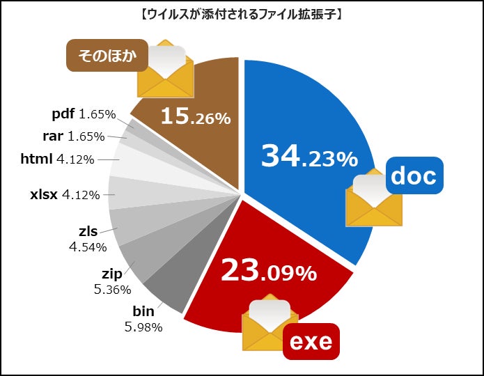 猛威を振るう Emotet ウイルス 注意 一番ウイルスが検知されるのは Doc ファイルで35 サイバーソリューションズ株式会社のプレスリリース 猛威を振るう Emotet ウイルス 注意 一番ウイルスが検知されるのは Doc ファイルで35 サイバーソリューションズ株式会社のプレスリリース