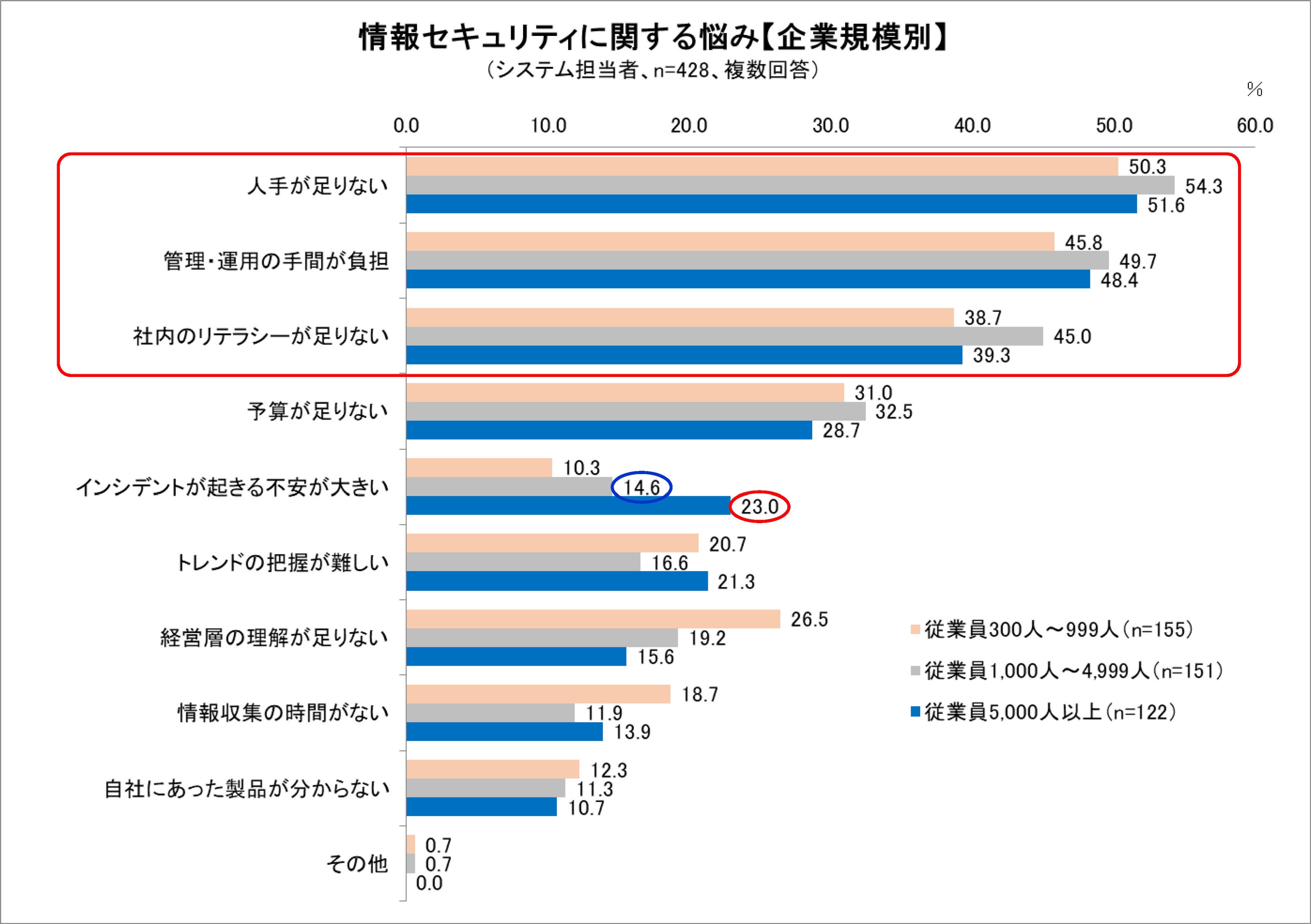 大企業の34.7％がサイバー攻撃の被害経験あり | サイバー