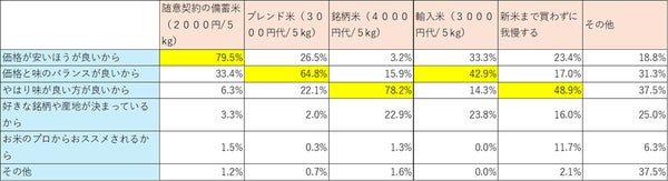 新米までに購入したい米とその理由のグラフ
