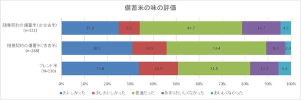 備蓄米の味の評価グラフ