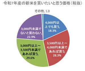 新米に支払いたい価格調査結果
