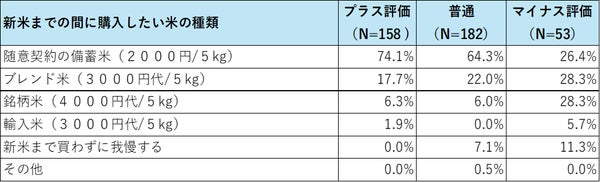 備蓄米の味の評価別 新米までの間に米を買う場合に最も購入したい米のグラフ