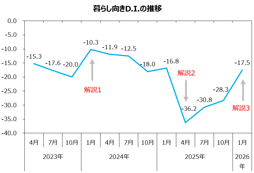 生活の厳しさ継続　「ショッパー暮らし向きD.I.」はマイナス17.5～3期連続上昇で回復傾向も　2026年は改善と足踏みを左右する重要局面
