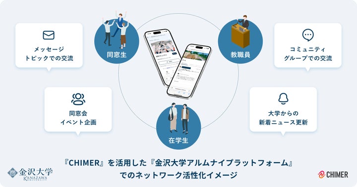 Chimer 【金沢大学 × 笑屋】同窓生・在学生・教職員がつながる「金沢大学アルムナイプラットフォーム」に「CHIMER」の導入を決定 | 笑屋株式会社の ...