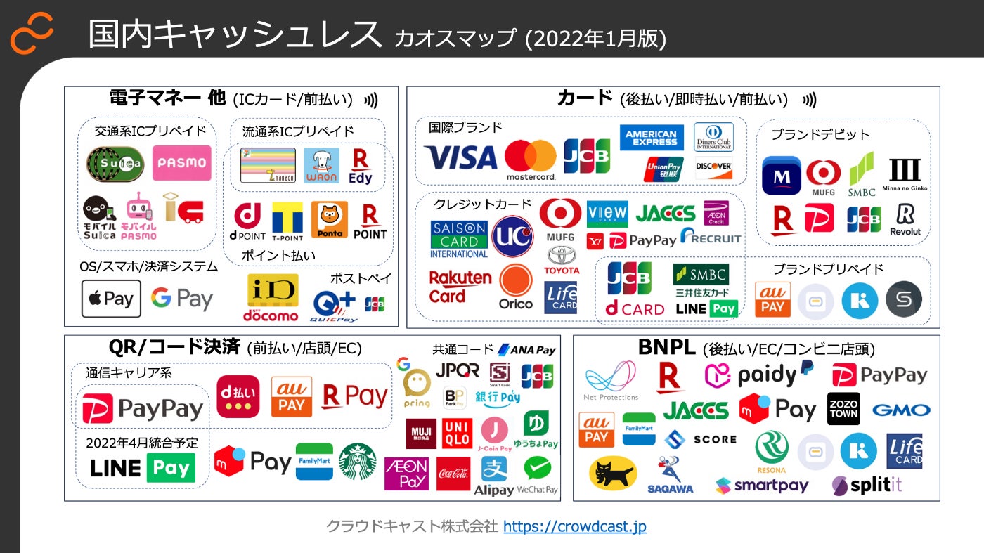 国内キャッシュレス決済カオスマップ 22年1月版 を公開 クラウドキャストのプレスリリース 国内キャッシュレス決済カオスマップ 22年1月版 を公開 クラウドキャストのプレスリリース