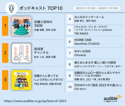Audibleが発表!2023年の最も聴かれたオーディオブックとポッドキャスト Audibleが発表!2023年の最も聴かれたオーディオブックとポッドキャスト