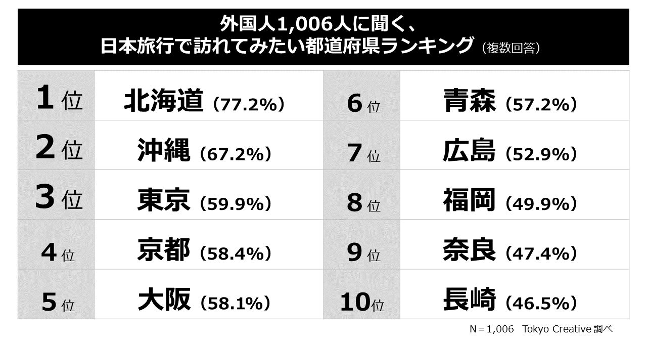 日本旅行で訪れてみたい都道府県ランキング!外国人1,006人への調査結果発表
