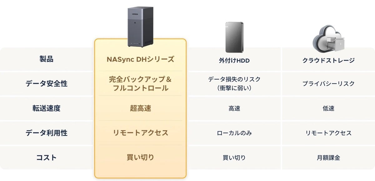 UGREEN NASync DH2300 | 高性能CPU×大容量メモリで快適な処理性能、高