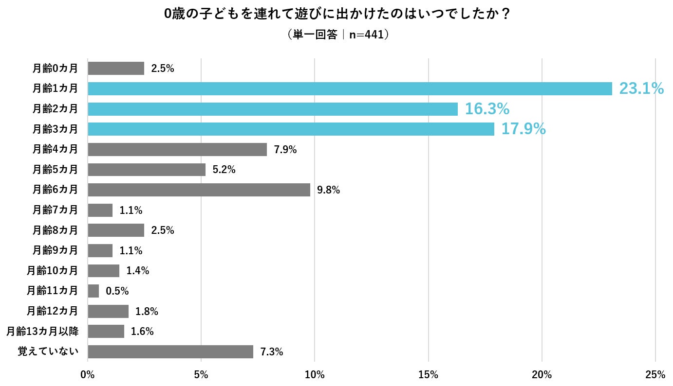 赤ちゃんとのお出かけに関する意識調査 コロナ禍で のママが0歳の子どもとのお出かけに不安 Rollcake株式会社のプレスリリース 赤ちゃんとのお出かけに関する意識調査 コロナ禍で のママが0歳の子どもとのお出かけに不安 Rollcake株式会社のプレスリリース