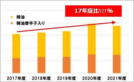 出典：㈱インテージ SRI+月次データ スパイス市場、期間：2017年4月～2022年3月(各年4月～翌年3月)