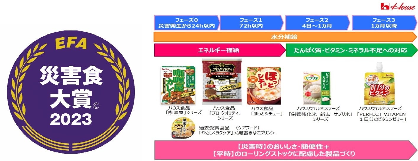 「SDGs・災害食大賞©2023」ロゴと、SDGs・取組み部門最優秀賞を受賞したハウス食品グループの提案資料