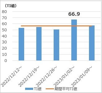 カレー食卓登場度推移
