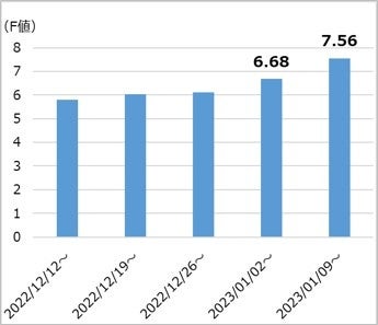 カレー材料使用数推移