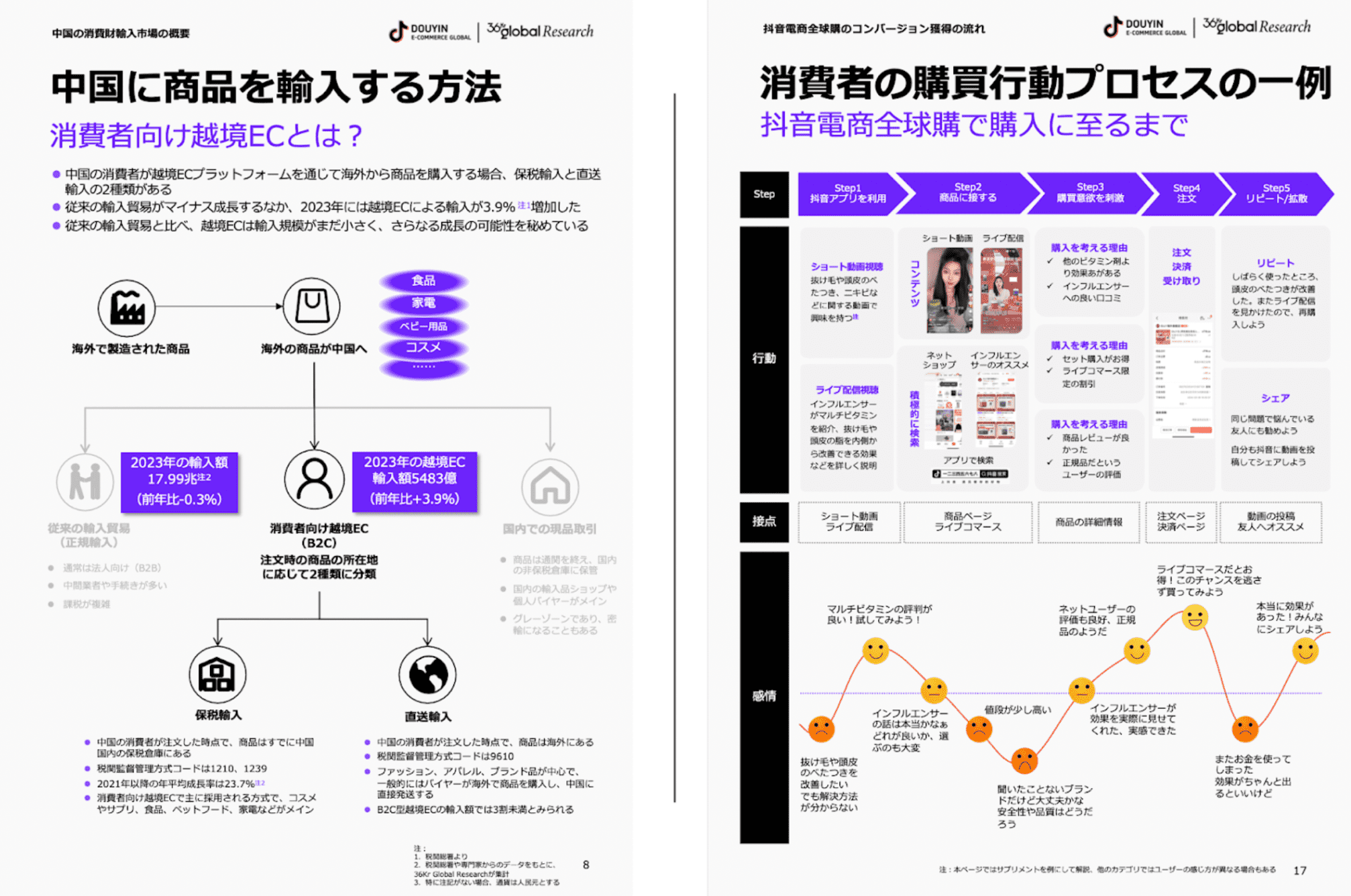 2024年中国越境EC市場動向及び海外ブランド事例研究のレポートより一部抜粋