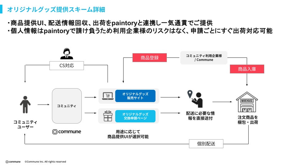 オリジナルグッズ提供スキーム詳細