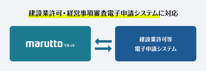 建設業許可・経営事項審査電子申請システムに対応