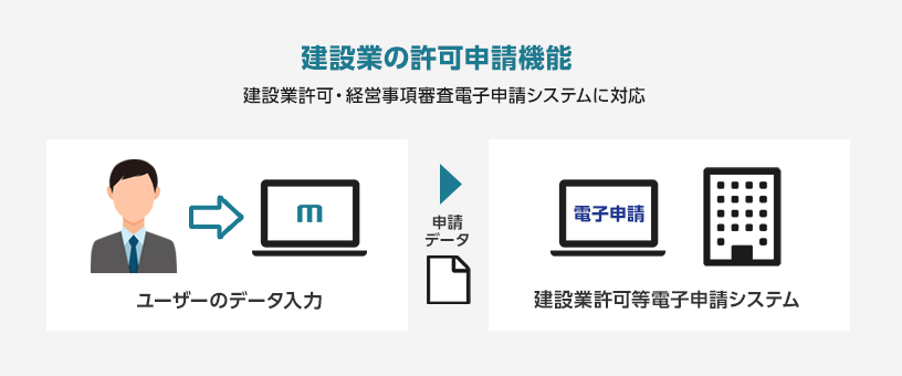 建設業の許可申請サービスリリース