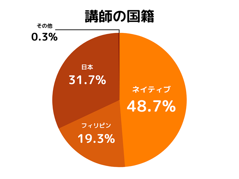 Q3.オンライン英会話の講師の国籍を教えてください。