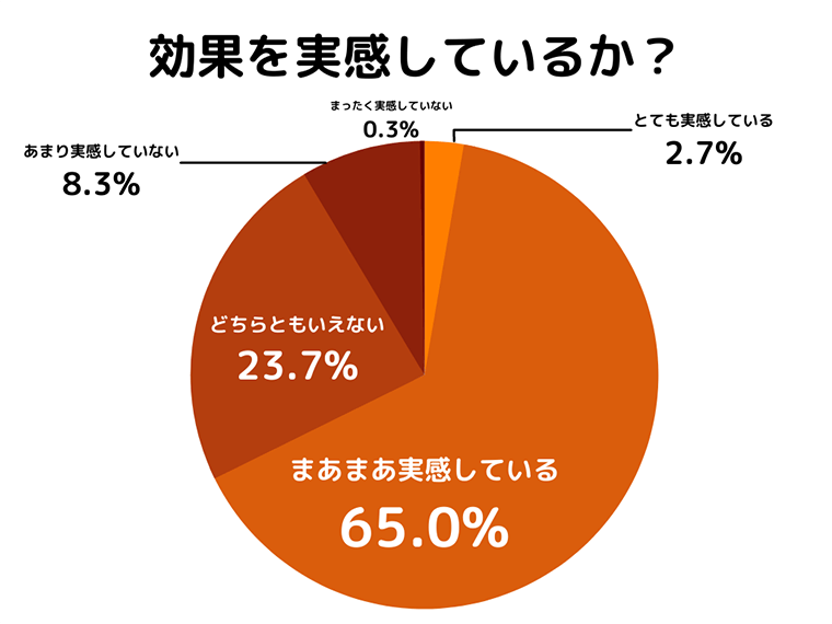 Q9.オンライン英会話を受講して効果を実感していますか。