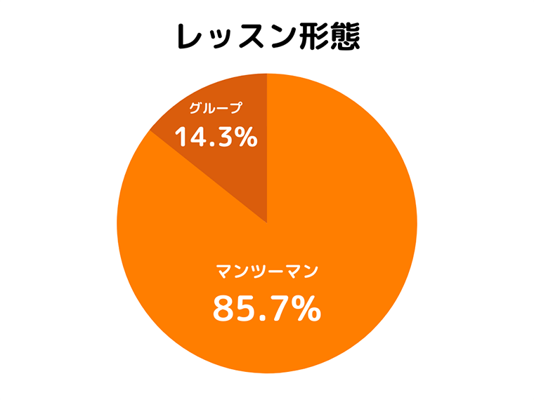 Q2.オンライン英会話のレッスン形態を教えてください。