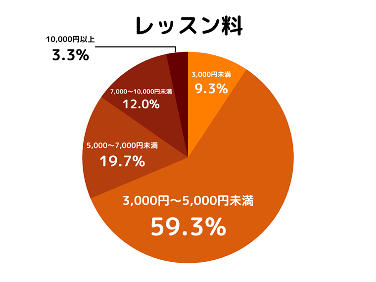 Q5.オンライン英会話のレッスン料（月額）を教えてください。