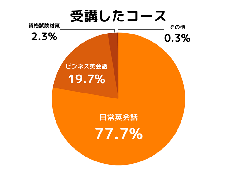 Q4.オンライン英会話の受講コースを教えてください。