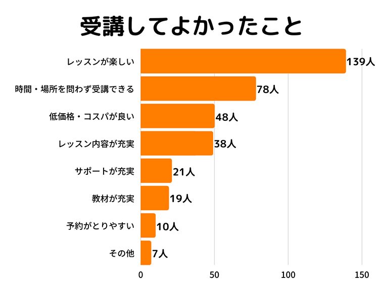 Q7.オンライン英会話を受講してよかったことを教えてください。