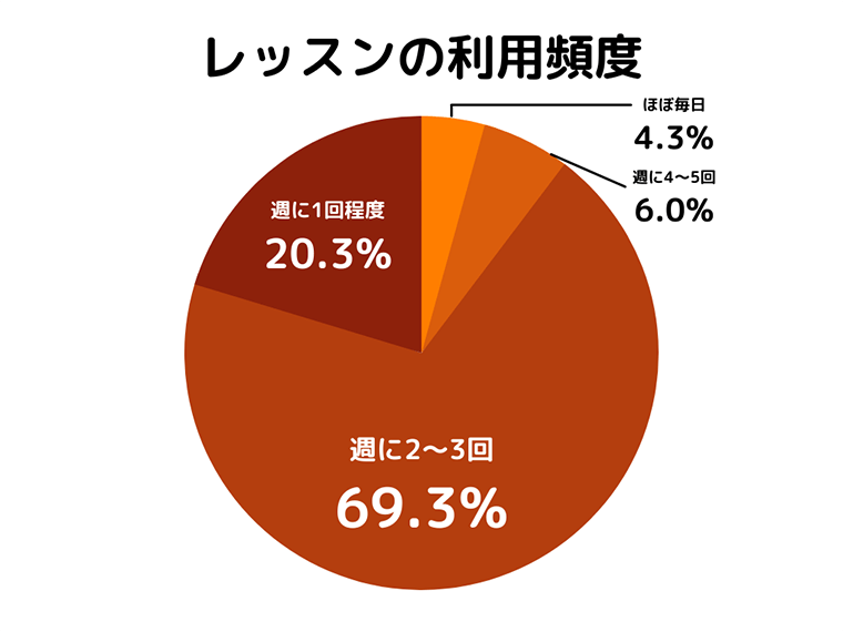 Q6.オンライン英会話のレッスン利用頻度を教えてください。