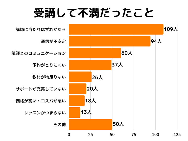 Q8.オンライン英会話を受講して不満に感じたことを教えてください。
