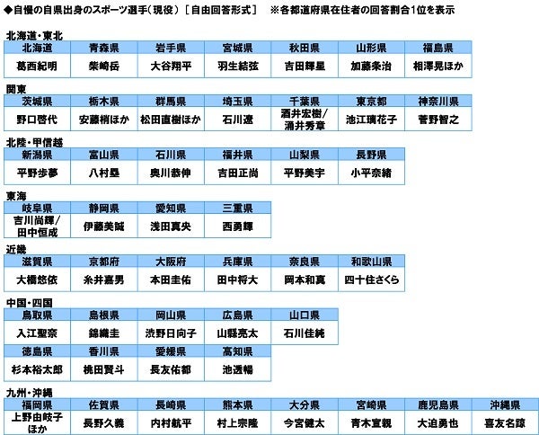 47都道府県別 生活意識調査21 ソニー生命保険株式会社のプレスリリース 47都道府県別 生活意識調査21 ソニー生命保険株式会社のプレスリリース