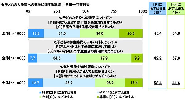 子どもの教育資金に関する調査22 ソニー生命保険株式会社のプレスリリース