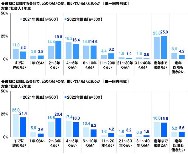 転職活動状況に関するデータをまとめた画像