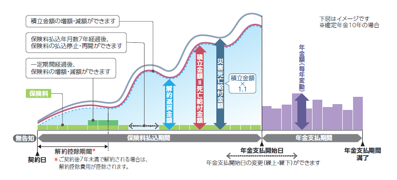 変額個人年金保険（無告知型）22（無配当）」および「一時払変額個人
