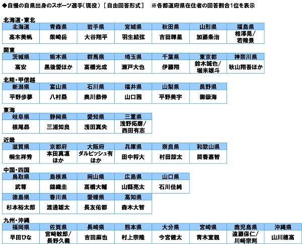 47都道府県別 生活意識調査22 ソニー生命保険株式会社のプレスリリース 47都道府県別 生活意識調査22 ソニー生命保険株式会社のプレスリリース