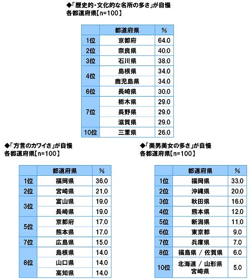 47都道府県別 生活意識調査22 ソニー生命保険株式会社のプレスリリース 47都道府県別 生活意識調査22 ソニー生命保険株式会社のプレスリリース
